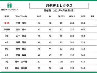 4月度　月例杯　成績表【SLクラス】